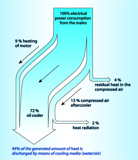 Fig. 1  - Around 94 percent of of the electrical energy consumed by a compressor is given off in the form of heat. Using this waste heat is therefore an important criterion of the energy efficiency of a compressed air station.  