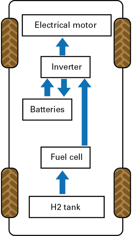 Fig. 1 - Scheme of a fuel cell vehicle.