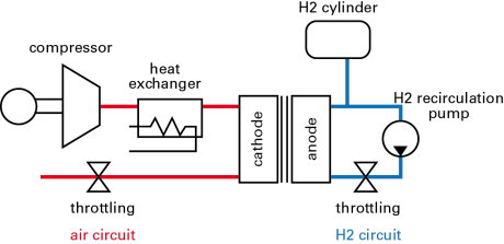 Fig. 2 - Scheme of the management system of air and hydrogen circuits in a hydrogen cell.