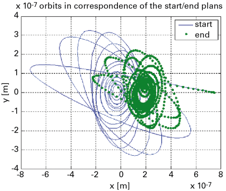 Fig. 5 - Example of rotor trajectories in the stable case.  