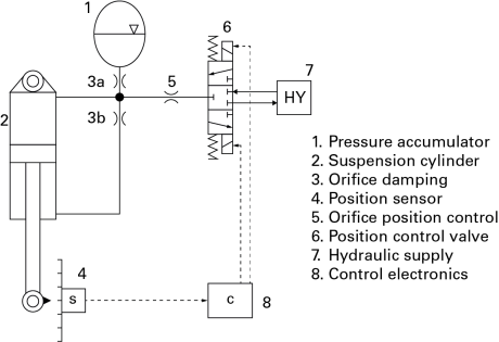 Fig. 1 - Scheme of a hydro-pneumatic suspension system.