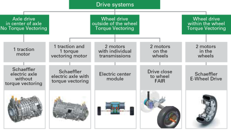 Fig. 1 - Topologies for electric wheel drives in road vehicles. 