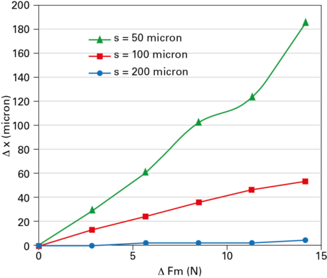 Fig. 5 – Deformation of metal membranes under load generated by the pressure.