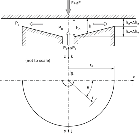 Fig.4 – Operation principle of the active Bearing controlled by hv taper variation [abstract from (8)].