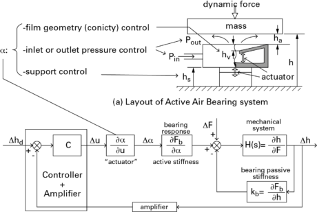 Fig. 5 – Block diagram of the closed-loop system used for the control of the active bearing engineered by KU in Leuven [abstract from (8)].